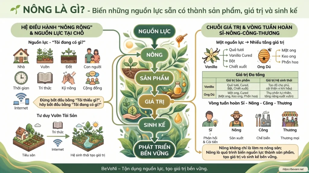 Nông là gì – Biến nguồn lực sẵn có thành sản phẩm có giá trị