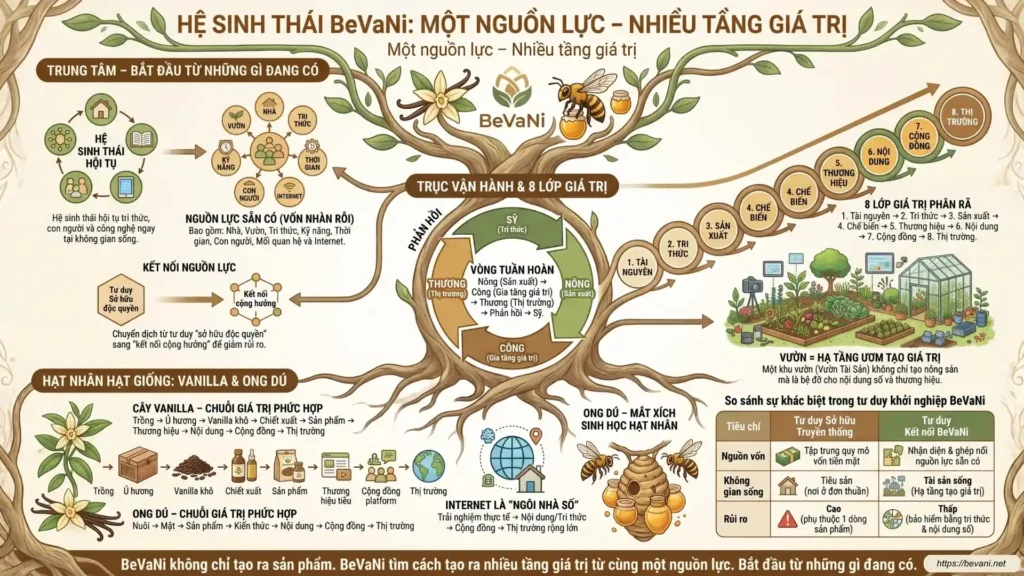 Tổng quan hệ sinh thái BeVaNi kết nối nguồn lực